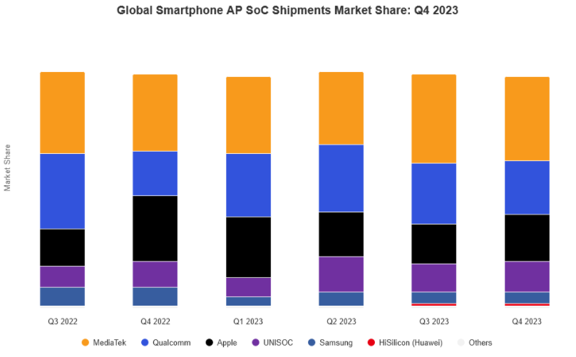 2023Q4全球手机芯片报告：联发科36%第一、高通23%第二、苹果20%第三