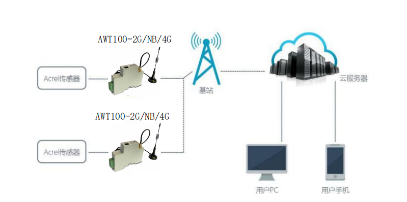 5G