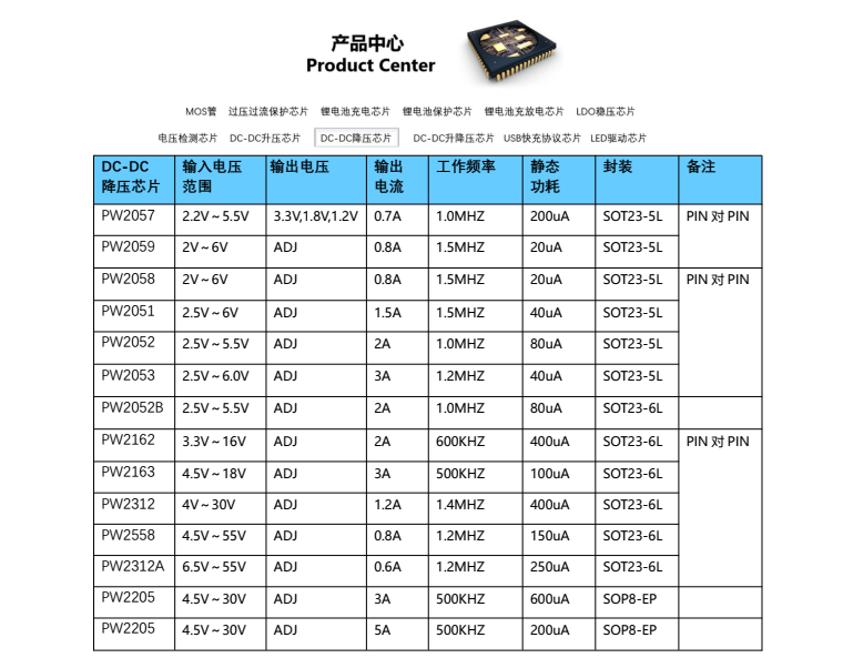 PW2163：5V至3.3V/3V高效降壓芯片，3A穩定輸出，外圍設計簡潔