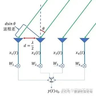 相控阵雷达