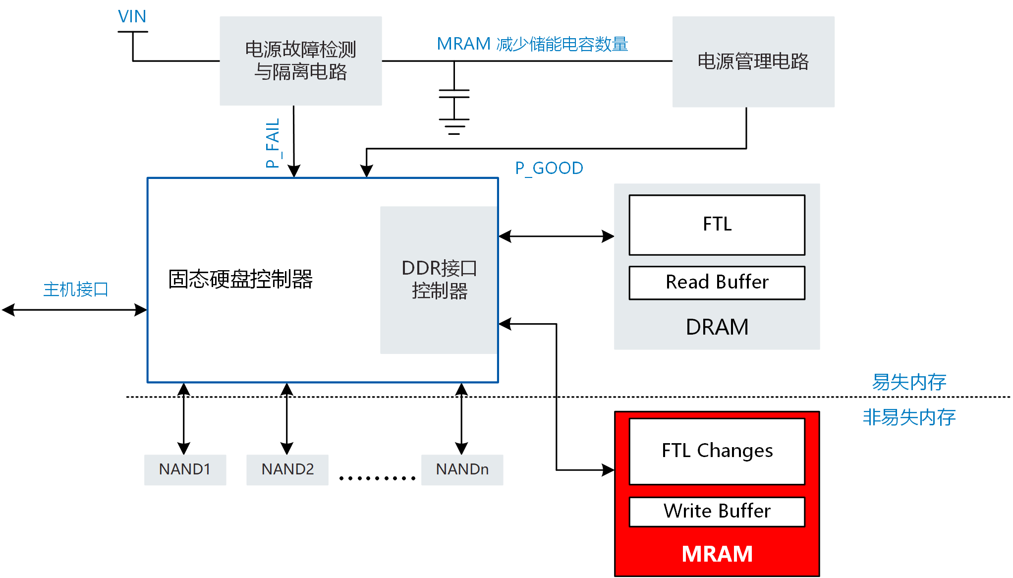 MRAM