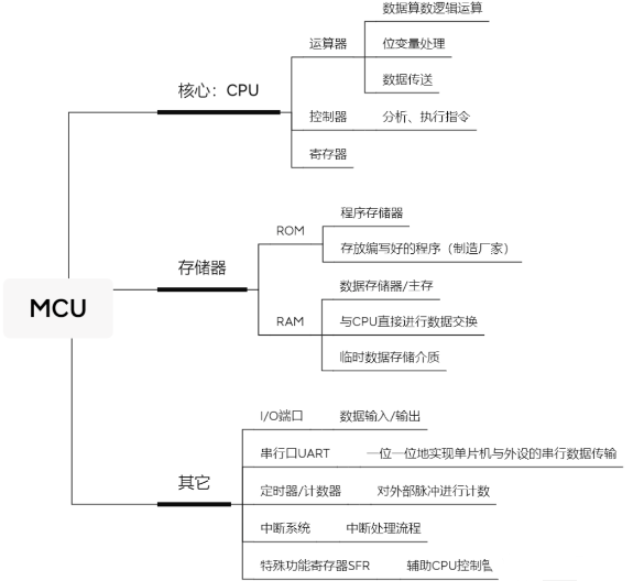什么是MCU？mcu和soc的区别