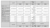 深天马发布2023年年度报告：<b class='flag-5'>营业</b><b class='flag-5'>收入</b>322.71<b class='flag-5'>亿元</b>，<b class='flag-5'>同比</b>上升2.62%