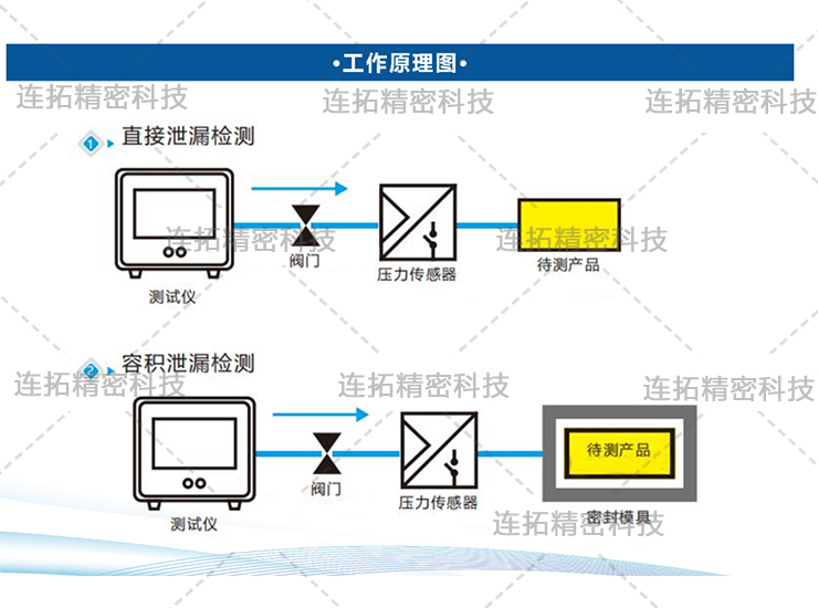 <b class='flag-5'>氣密性</b><b class='flag-5'>測試儀</b>的工作原理是什么？