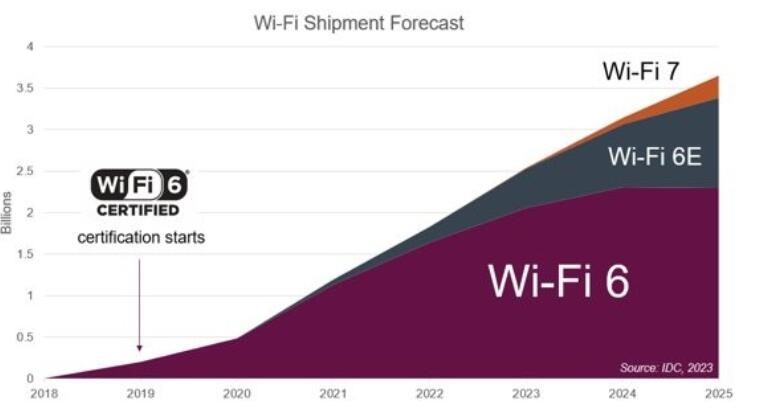 与高通联发科同台竞技，Wi-Fi6芯片新势力物奇微有何底气？