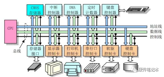 I2C