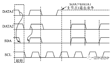 I2C