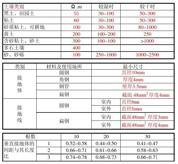 接地系统