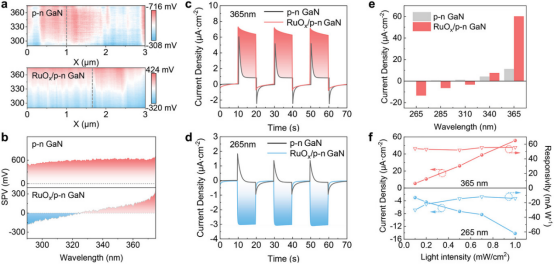 GaN