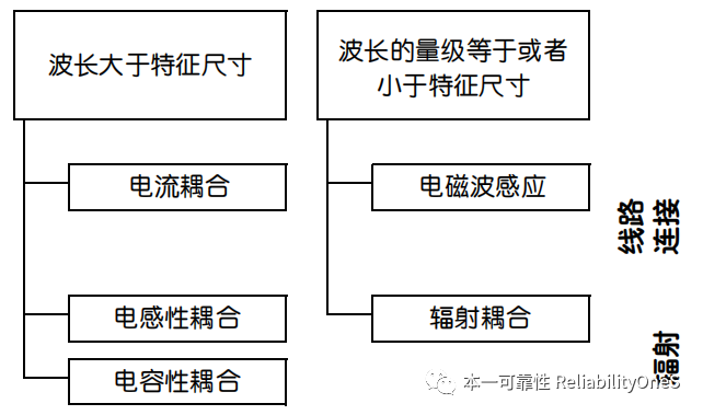 耦合