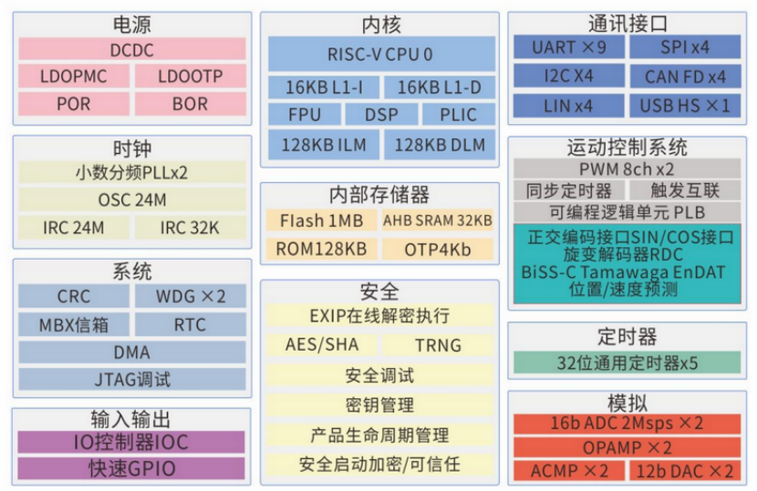 先楫半导体