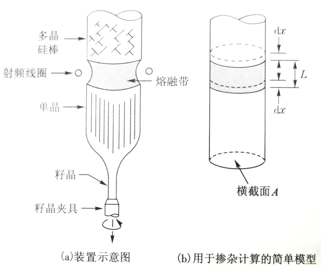 芯片制造