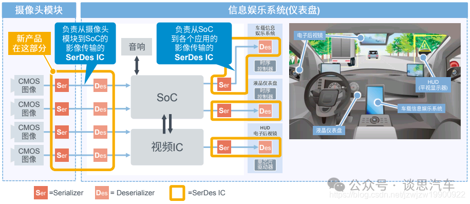 车载通信