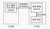 Linux系統下對硬件寄存器調試的應用設計研究