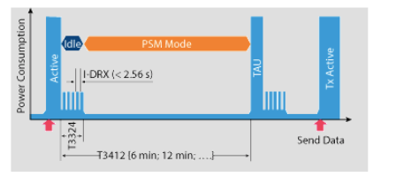 NB-IoT PSM模式的進入和退出分析
