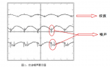 什么是纹波噪声 如何降低DC-DC转换器的纹波噪声