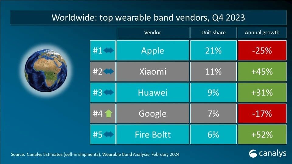 2023年Q4全球可穿戴腕带市场：苹果开始“守擂”，谷歌站上“前线”