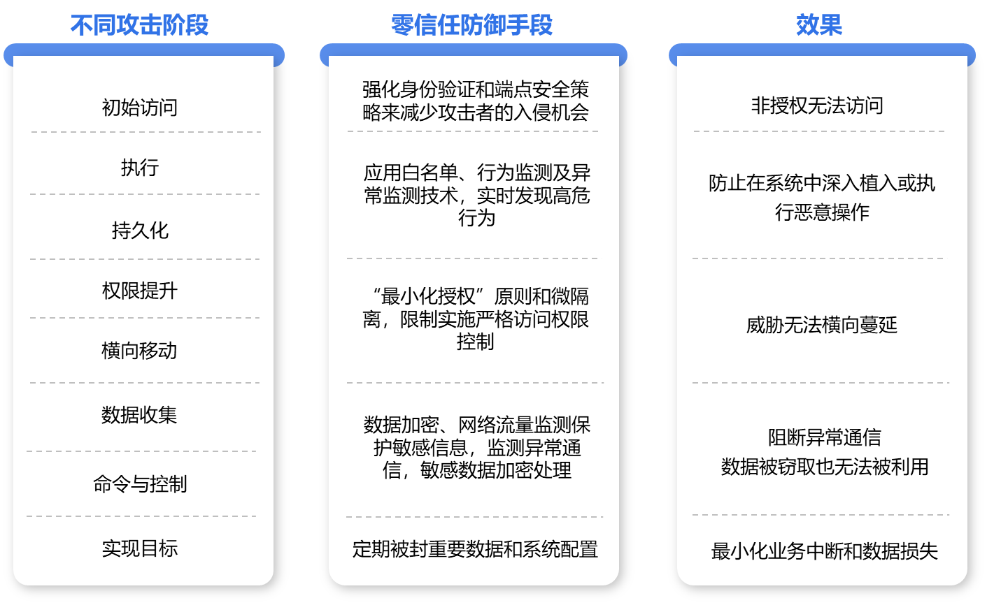 以守為攻，零信任<b class='flag-5'>安全防</b>護能力的新范式