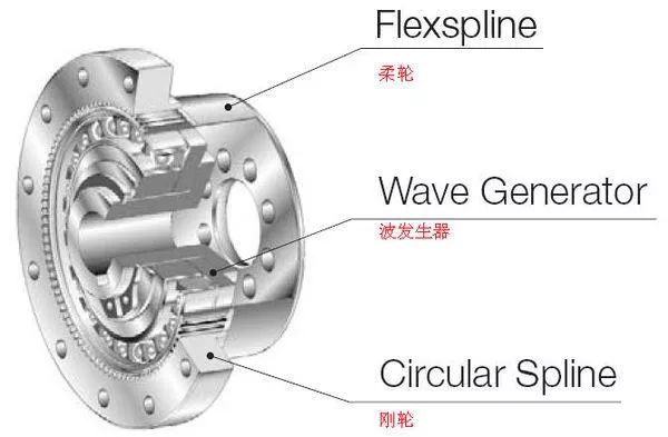 减速器