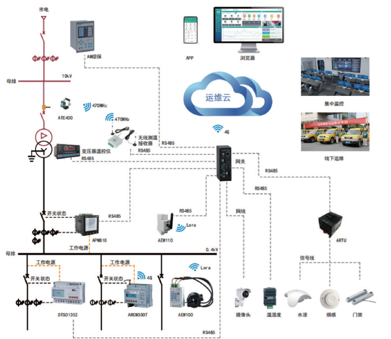 用戶變配電站變配電監控及運維解決方案--AcrelCloud-1000變電所運維云平臺