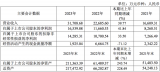 芯动联科发布年度业绩报告 惯性传感器增长128.59%！