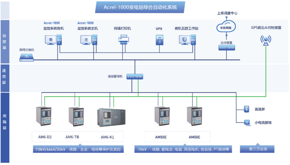变配电站配电监控解决方案--变电站综合自动化系统