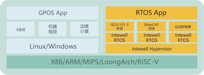 基于<b class='flag-5'>鴻</b><b class='flag-5'>道</b><b class='flag-5'>Intewell</b><b class='flag-5'>操作系統(tǒng)</b>的運動控制<b class='flag-5'>系統(tǒng)</b>方案