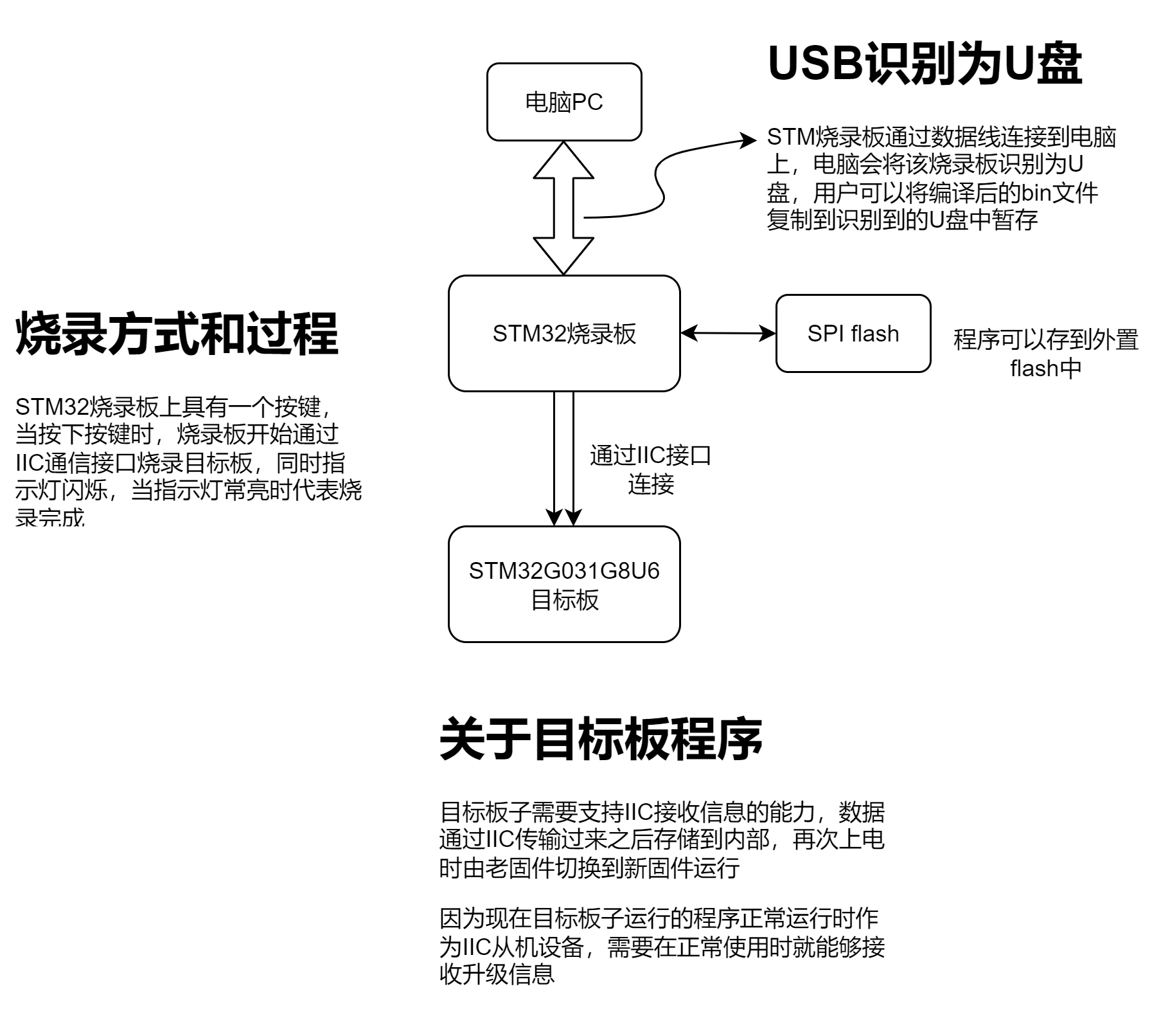 STM32 IIC通信升级系统-流程图.jpg