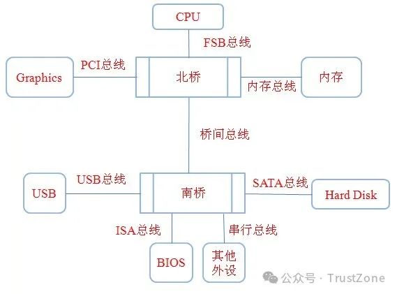 总线