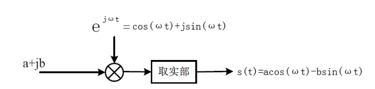 模拟调制