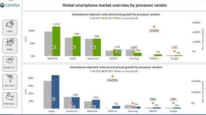 手机芯片市场格局将变？2023年Q4华为增长5倍，紫光展锐增长24%