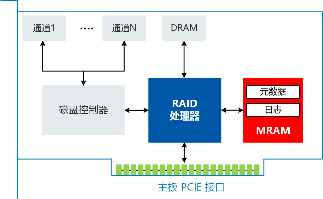 RAID控制卡原理框图.png