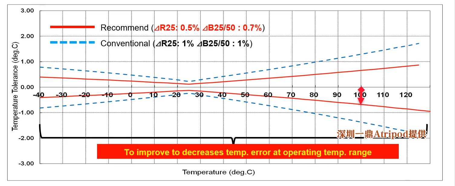 NTC热敏电阻 温度传感器精度取决于哪些因素？