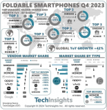 2023年Q4折疊屏手機(jī)出貨激增，華為榮耀居前三