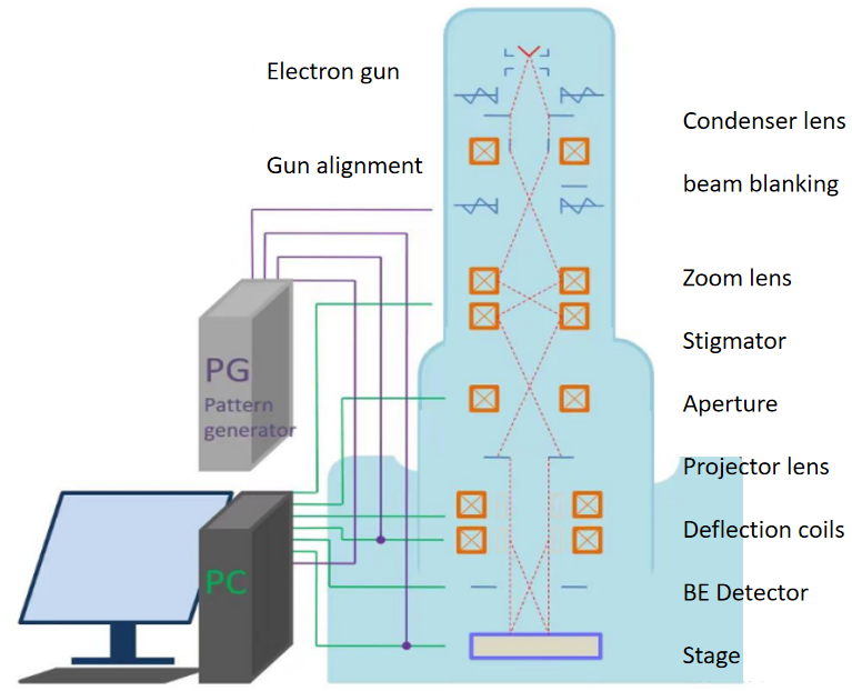 EUV