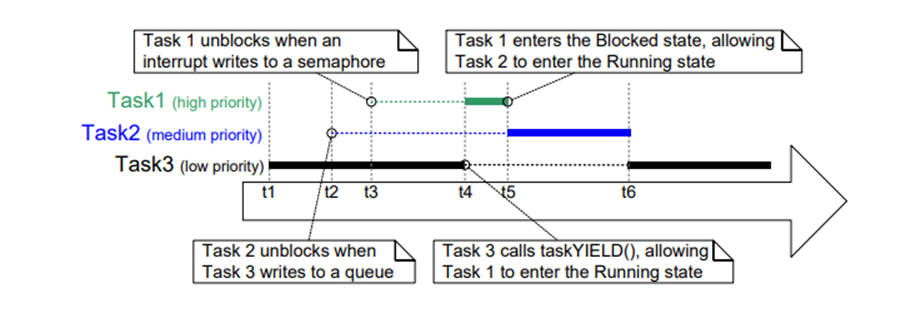 FreeRTOS