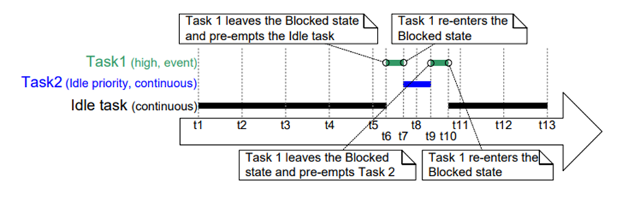 FreeRTOS