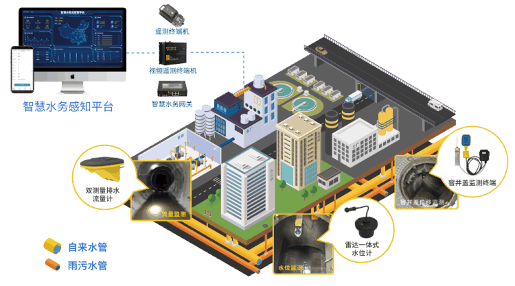 四信排水管网监测解决方案拓扑图