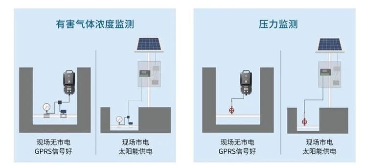 四信排水管網監測解決方案，助力建設城市健康排水系統