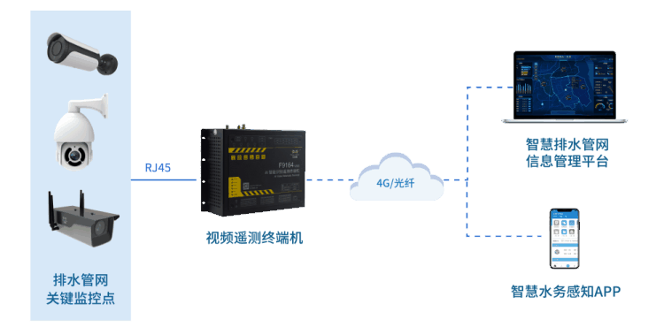 四信排水管网监测解决方案，助力建设城市健康排水系统