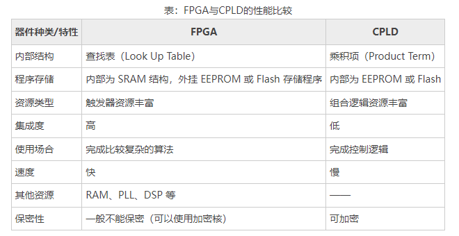 FPGA和CPLD差异分析（FPGA结构图）