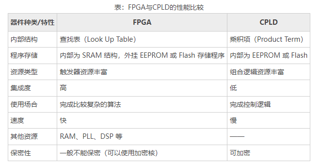 FPGA和CPLD差異分析（FPGA結(jié)構(gòu)圖）