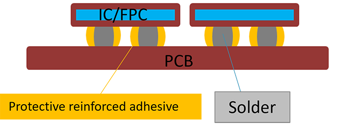 環氧<b class='flag-5'>助焊劑</b>助力倒裝芯片封裝工藝