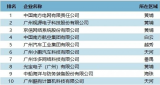 谷東科技入榜“廣州企業創新影響力TOP100榜（2023）”