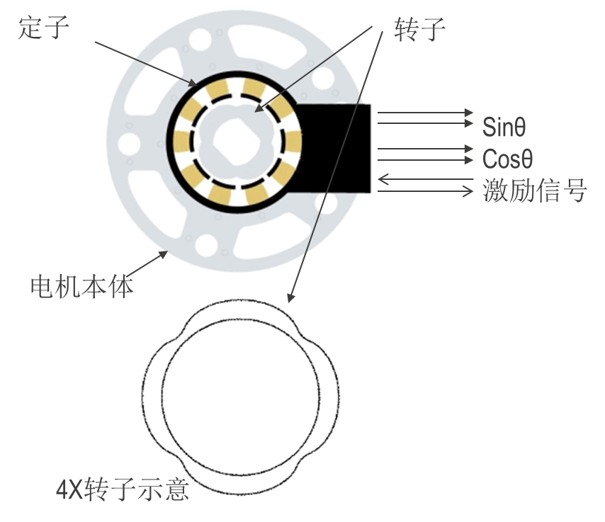 瑞萨高精度旋转变压器电机控制方案