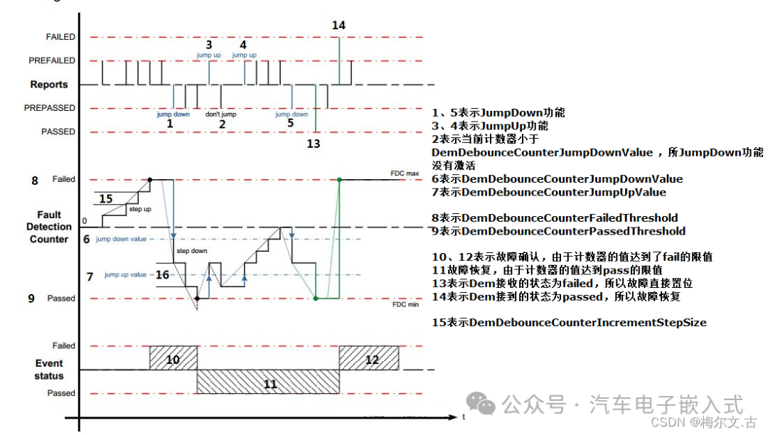 DTC控制