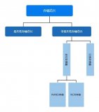 NAND存储种类和优势