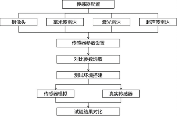 提升自动驾驶传感器仿真模型信任度，揭示未来出行真实可能性。 (https://ic.work/) 传感器 第10张