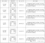 ​PLC左移指令和右移指令