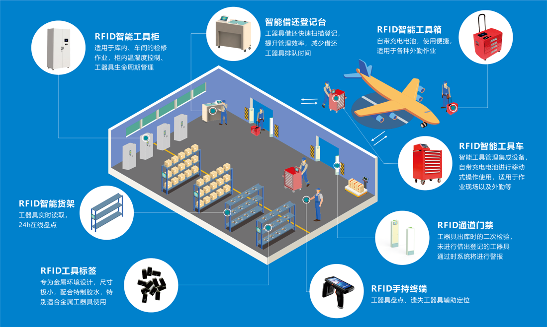 RFID技术在工具管理中的应用优势